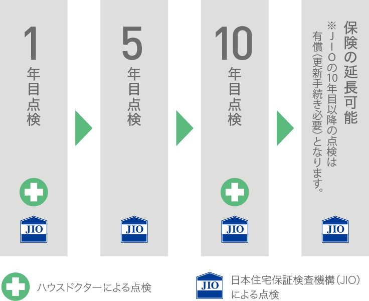 6ヶ月点検・1年点検・3年点検・5年点検・10年点検